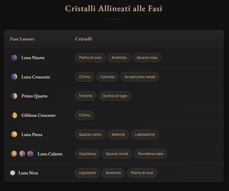 Tabella dei cristalli per ogni fase lunare: pietra di luna e ametista per Luna Nuova, citrino e corniola per Luna Crescente, quarzo ialino e selenite per Luna Piena, ossidiana e tormalina nera per Luna Calante