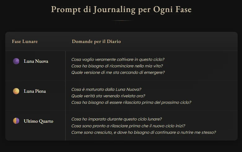 Tabella con domande di journaling per le fasi lunari: prompt per Luna Nuova, Luna Piena e Ultimo Quarto per la pratica del diario lunare